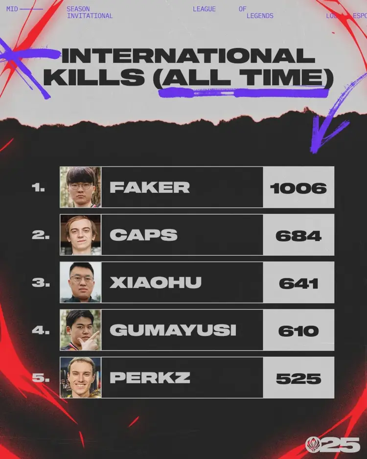 体育直播-皇家马德里不断突破!,Faker连续二十场比赛得分超过重返赛场赢得满堂喝彩的简单介绍-体育直播